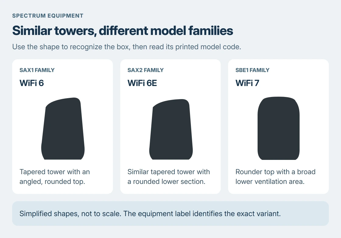 Simplified shapes of Spectrum WiFi 6, WiFi 6E and WiFi 7 towers, with model prefixes SAX1, SAX2 and SBE1 for checking the equipment label