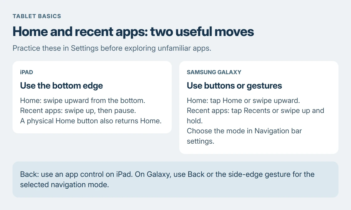 Tablet navigation comparison: iPad returns Home with an upward edge swipe or its Home button; Galaxy offers navigation buttons or side-and-bottom gestures