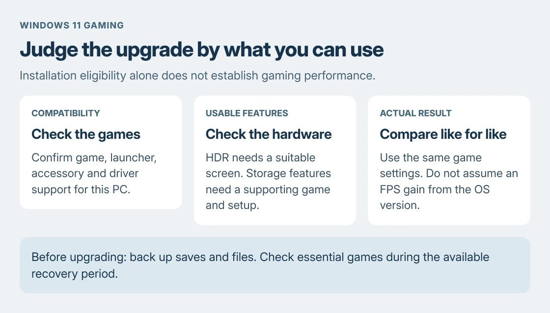 Windows 11 gaming decision: check game and driver support, identify usable HDR or storage features, then compare the same game settings without assuming a frame-rate gain