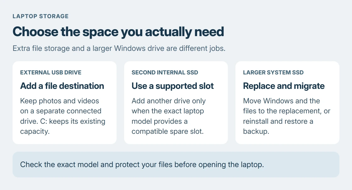 Laptop storage choices: an external USB drive adds a separate file destination, a second internal SSD needs a supported spare slot, and replacing the system SSD requires migration or reinstalling Windows