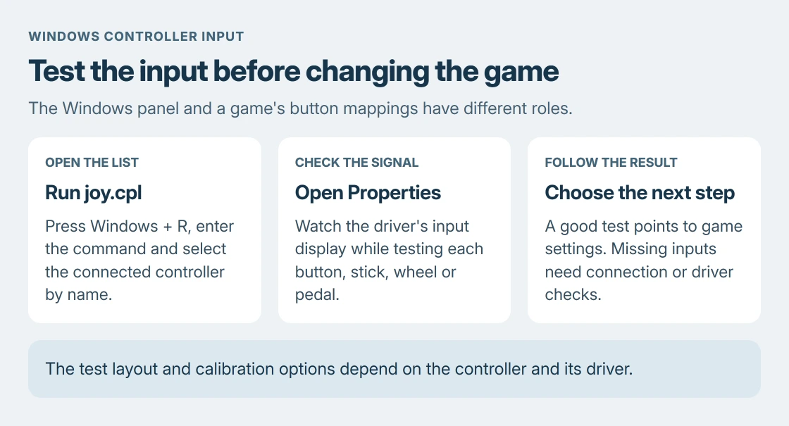 Controller settings decision: joy.cpl opens the device list, Properties displays the driver's input tests, and a working test sends game-specific adjustments to the game's input menu