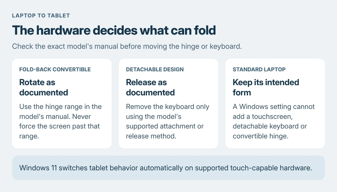 Laptop-to-tablet decision: use a fold-back design only within its documented hinge range, detach a keyboard only on a detachable model, and keep a standard laptop in its supported form