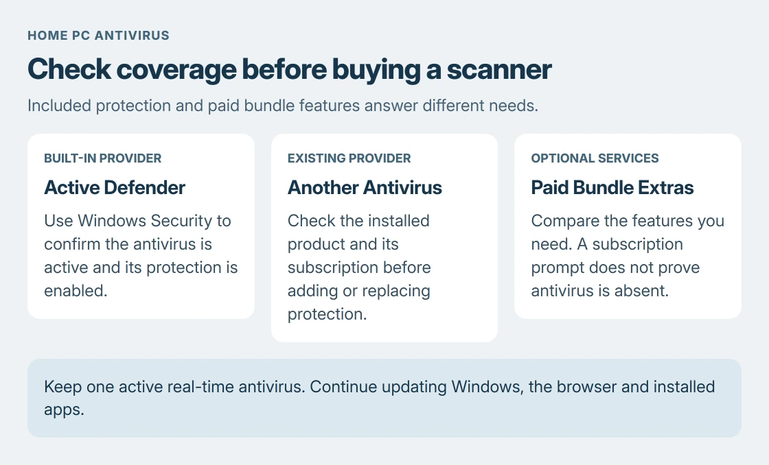 Windows protection decision: use an active built-in antivirus, check any existing third-party provider before replacing it, and treat a paid security bundle as a separate feature choice