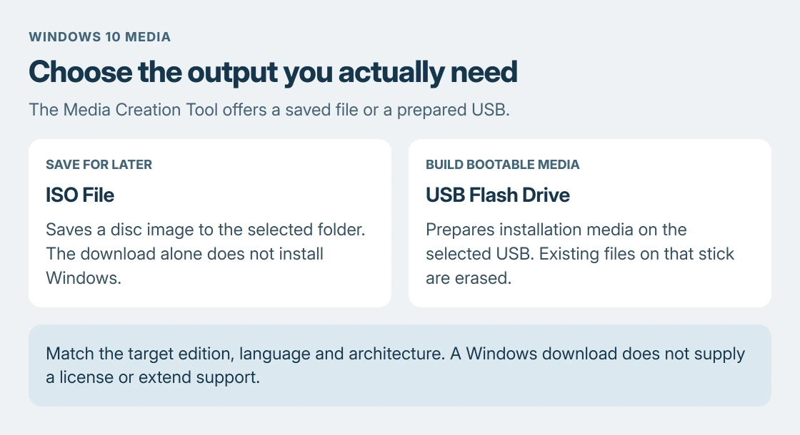 Windows 10 download choices: select ISO file to save a disc image, or USB flash drive to let the Media Creation Tool build installation media and erase the chosen USB