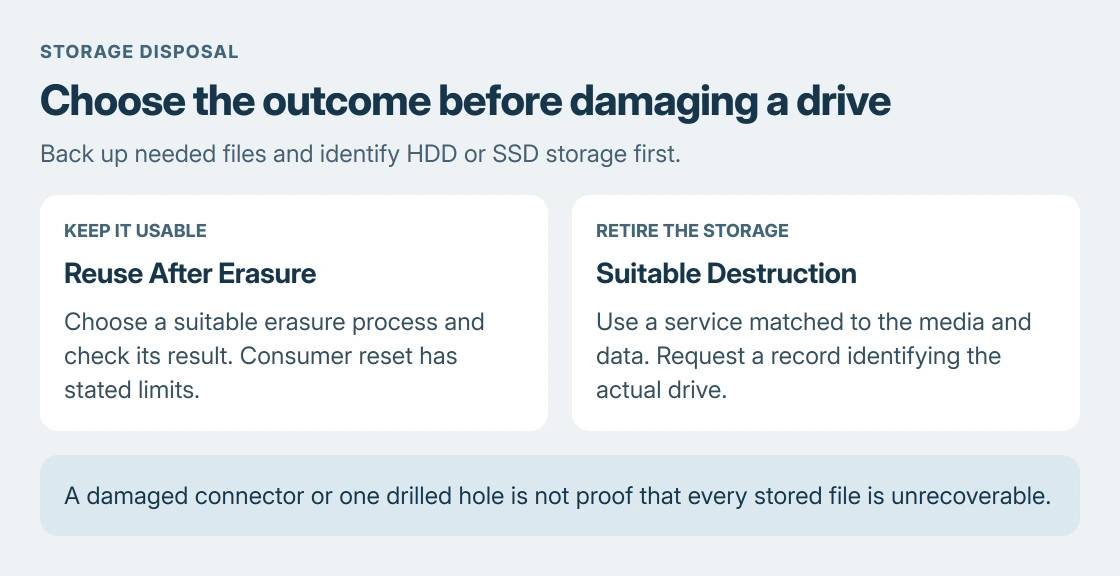 Storage retirement choices: reuse needs appropriate erasure with a checked result, while a failed or retiring drive can need professional destruction matched to its storage type