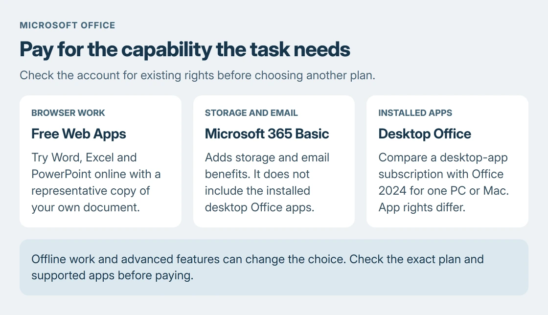 Microsoft Office choices: free web apps for browser work, Microsoft 365 Basic for storage and email benefits without desktop Office, and desktop-app plans or Office 2024 when installed apps are needed