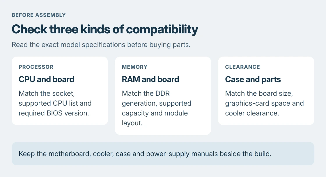 Gaming PC compatibility checks: match the CPU to the motherboard and BIOS, the memory to the board, and the graphics card and cooler to the case
