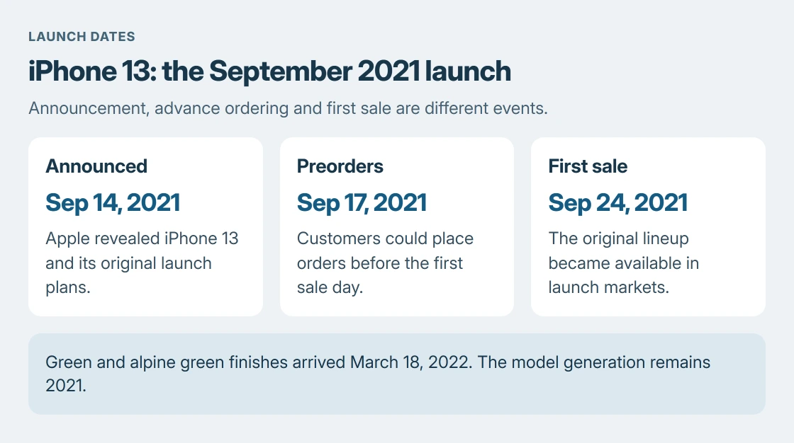 iPhone 13 launch calendar: announcement September 14, 2021, preorders September 17, and first sale September 24; green finishes became available March 18, 2022