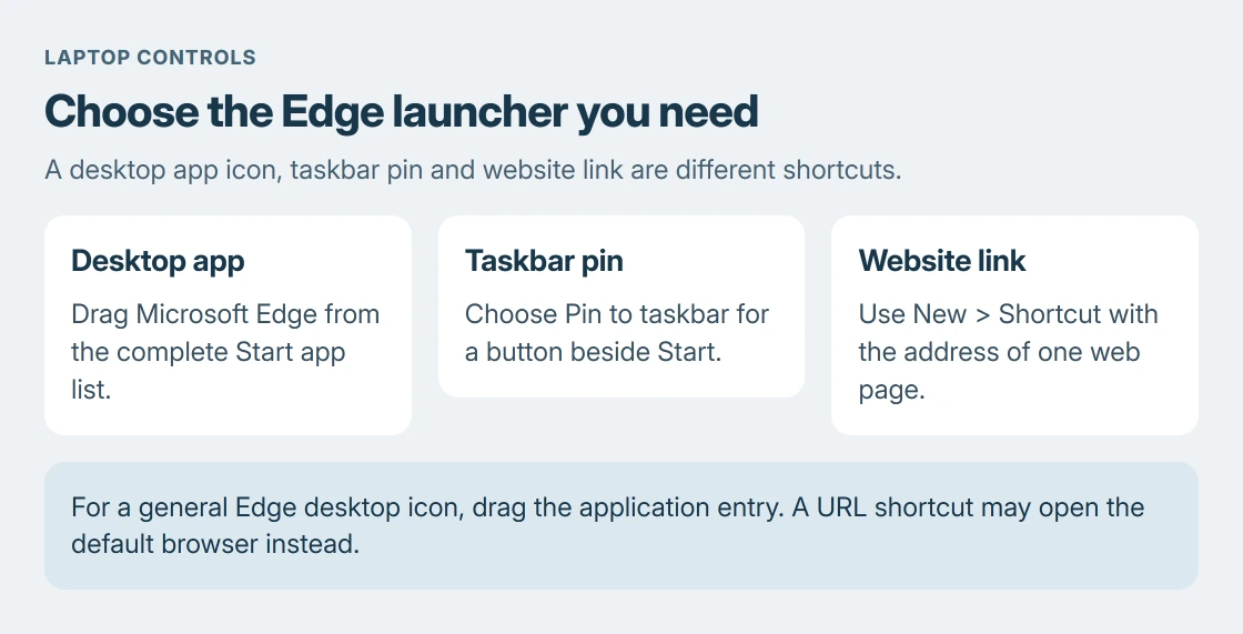 Edge shortcut choice: drag the Microsoft Edge app from Start for a desktop browser icon, pin Edge for taskbar access, or create a website shortcut when one specific page is the goal