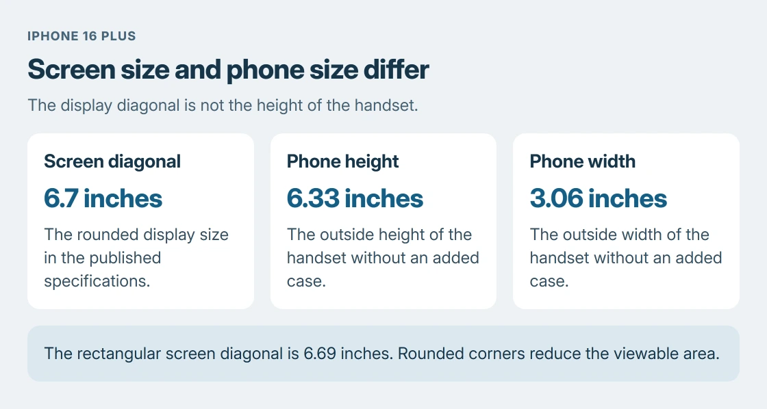 iPhone 16 Plus measurements: screen diagonal 6.7 inches, rectangular diagonal 6.69 inches, phone height 6.33 inches, and phone width 3.06 inches