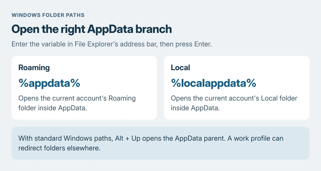 AppData choices: percent appdata percent opens Roaming and percent localappdata percent opens Local; with standard Windows paths, Alt plus Up reaches their AppData parent