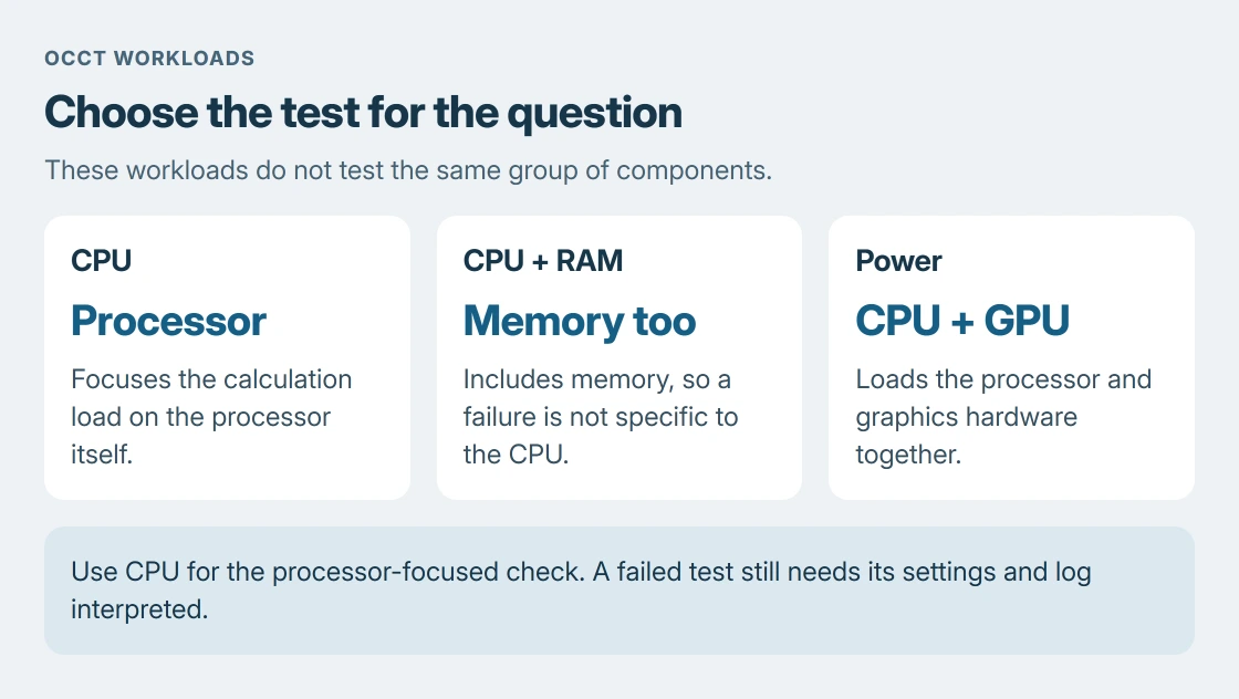 OCCT workload comparison: CPU concentrates on processor calculations, CPU plus RAM includes memory, and Power loads the processor and graphics hardware together