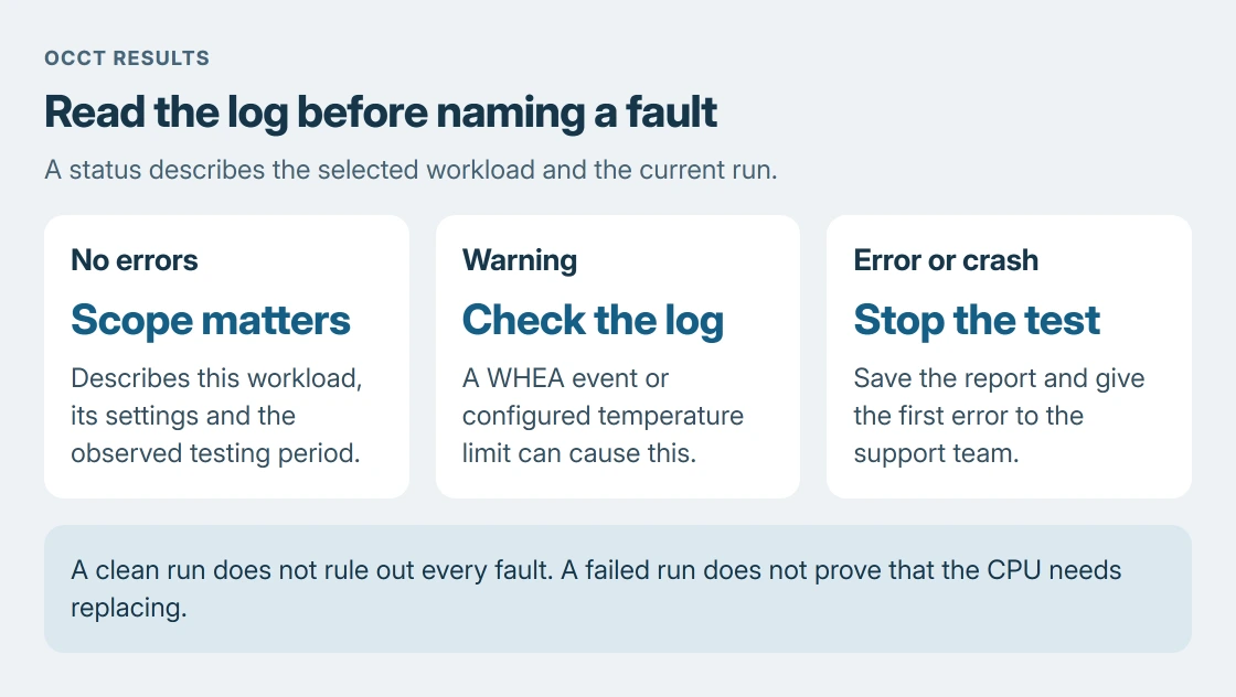 OCCT result decisions: no detected errors describes the observed run, a warning needs its log checked, and a calculation error or crash calls for stopping and saving the report