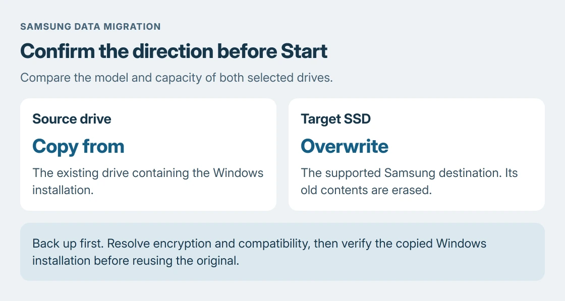 Cloning drive selection: source means the existing Windows disk to copy, while target means the supported Samsung SSD whose existing contents will be erased