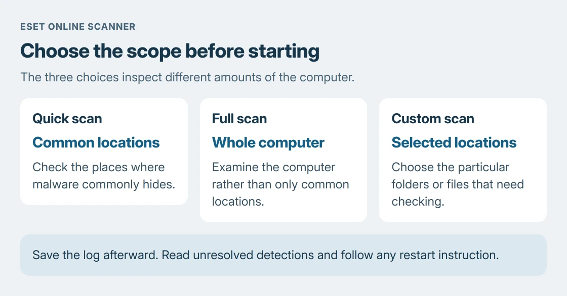 ESET scan choices: Quick checks common infection locations, Full examines the whole computer, and Custom targets selected file locations