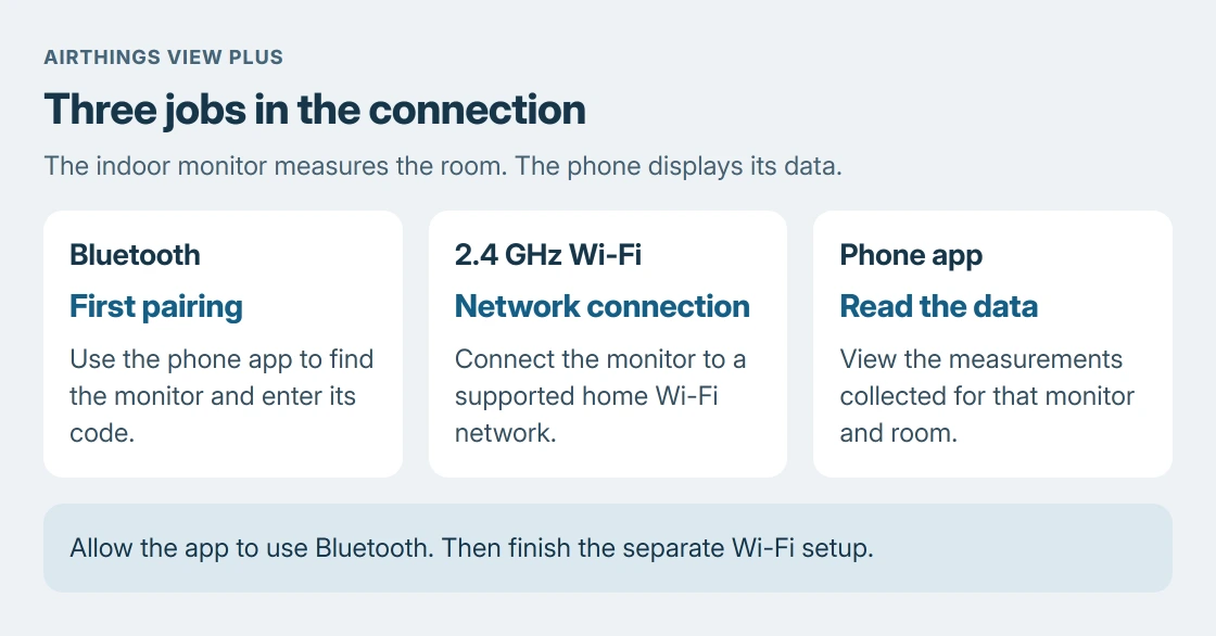 Airthings View Plus connection roles: Bluetooth pairs the phone with the monitor; 2.4 GHz Wi-Fi carries the monitor's readings to the account; the phone app displays the collected measurements