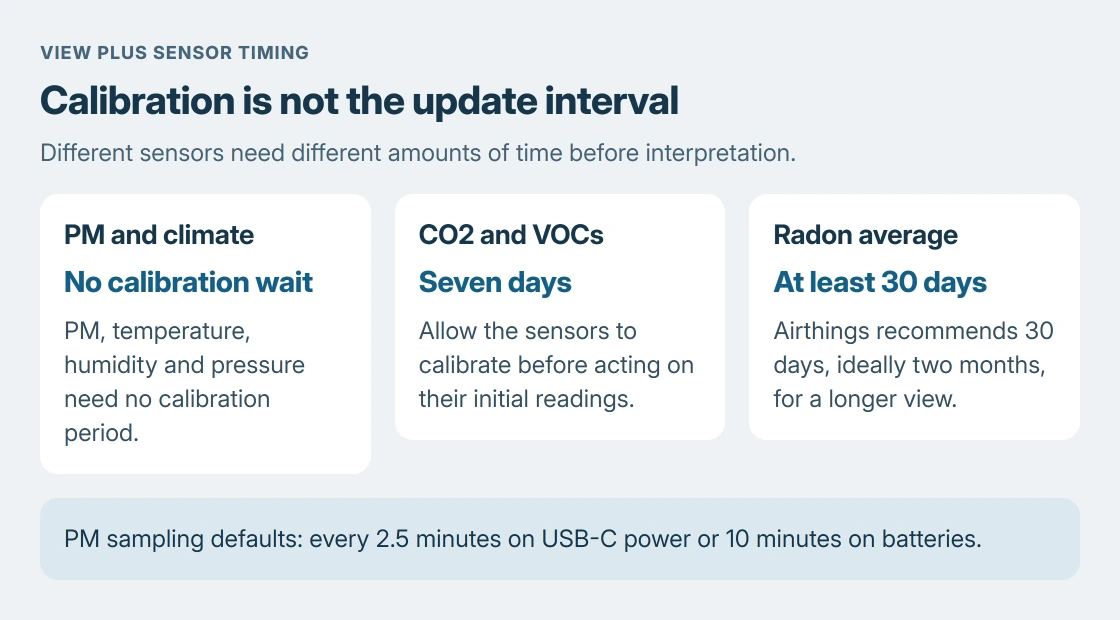 View Plus timing: PM and climate sensors need no calibration period, CO2 and VOC sensors need seven days, and radon needs at least 30 days for a longer average