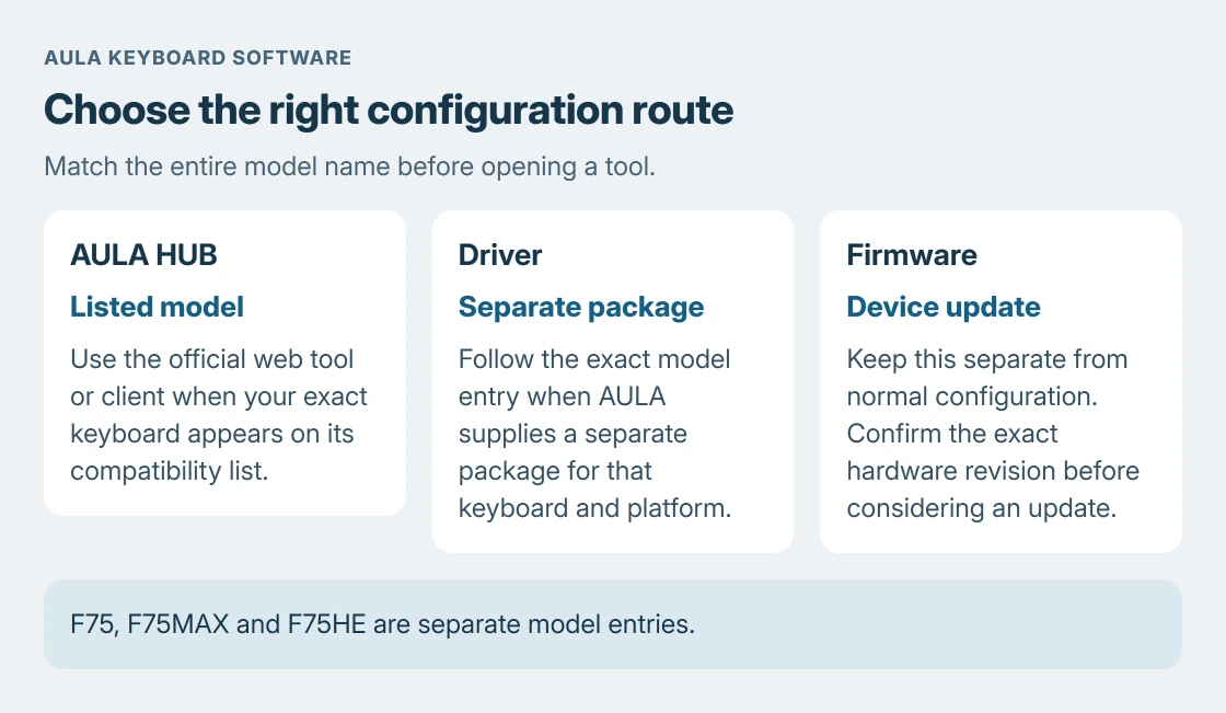 AULA software choices: use AULA HUB for a listed model, select the exact model's Driver entry for a separate package, and keep Firmware separate from ordinary configuration