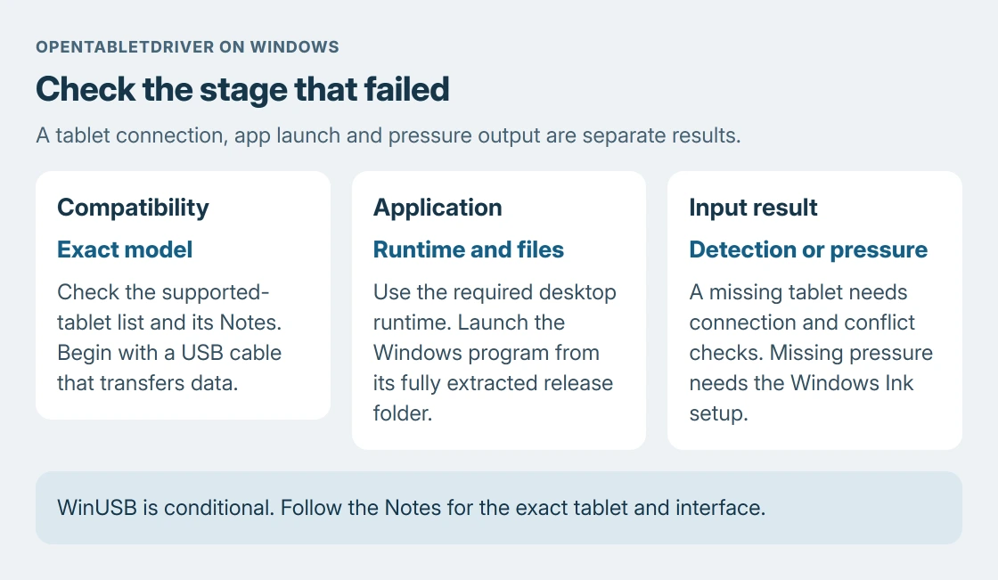 OpenTabletDriver detection decisions: confirm the exact supported model, launch the extracted Windows application with its runtime, then treat an undetected tablet separately from missing pen pressure