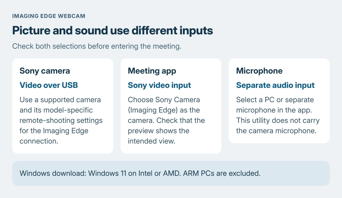 Sony webcam connection roles: Imaging Edge supplies video over USB, the meeting app selects Sony Camera as its camera, and a PC or separate microphone supplies audio