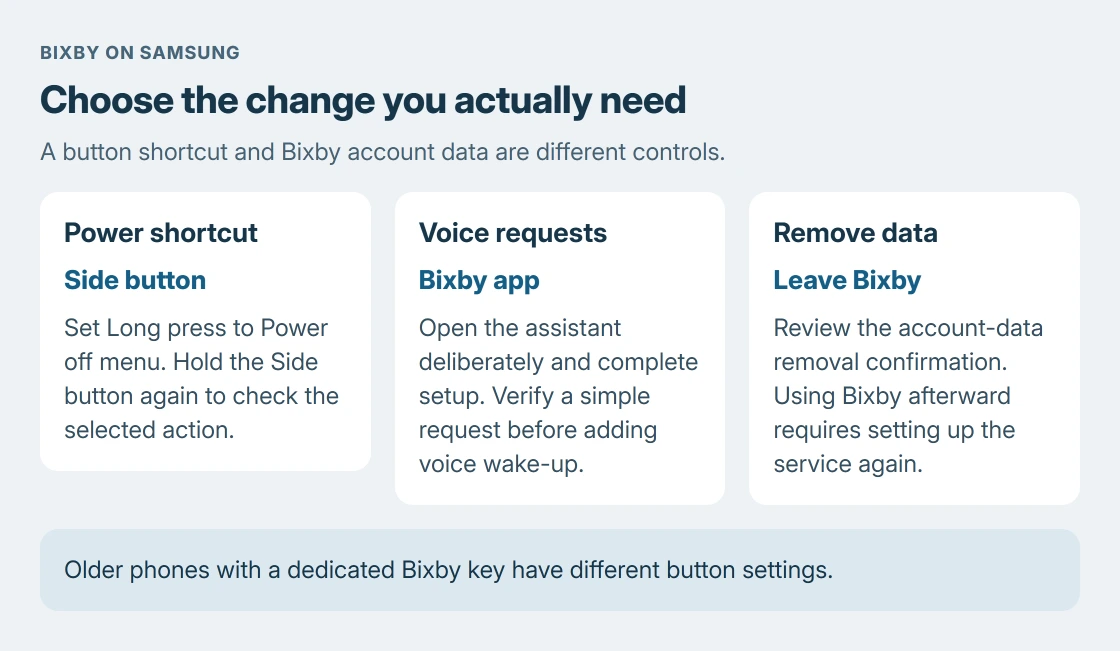 Samsung Bixby choices: change Long press to Power off menu for the button shortcut, open the Bixby app for voice requests, or review Leave Bixby separately when removing its account data