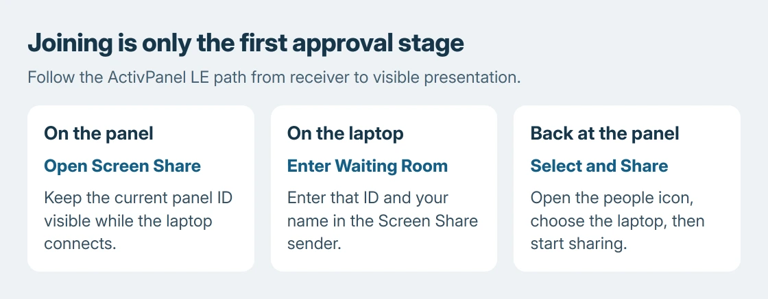 Promethean Screen Share sequence: open the panel receiver, enter its ID and a name on the laptop, then select that name in the panel waiting room and choose Share