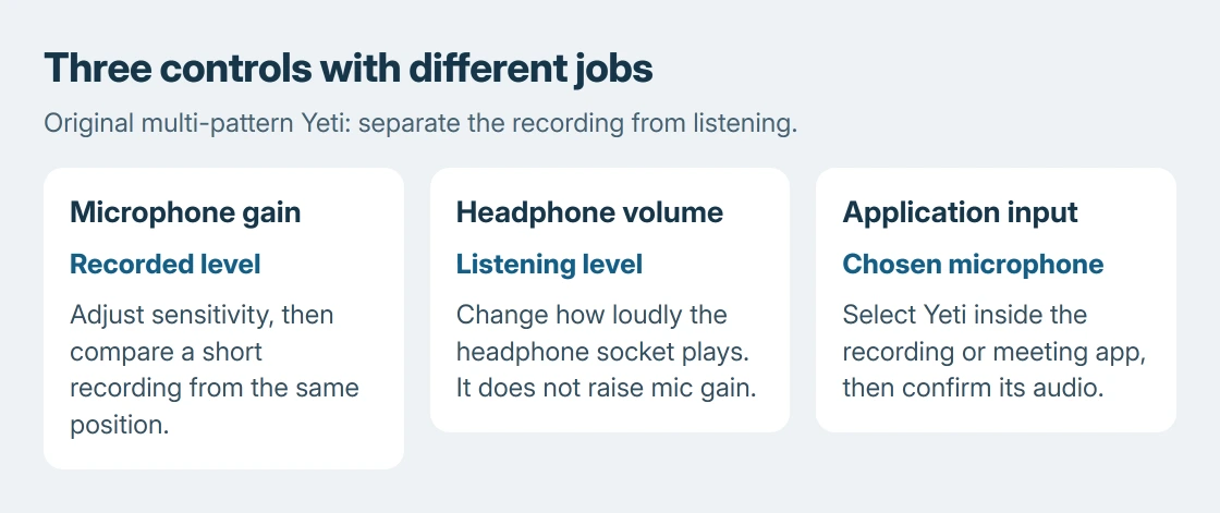 Blue Yeti audio controls: microphone gain changes the recorded level, headphone volume changes listening loudness, and the app input selects which microphone reaches the recording