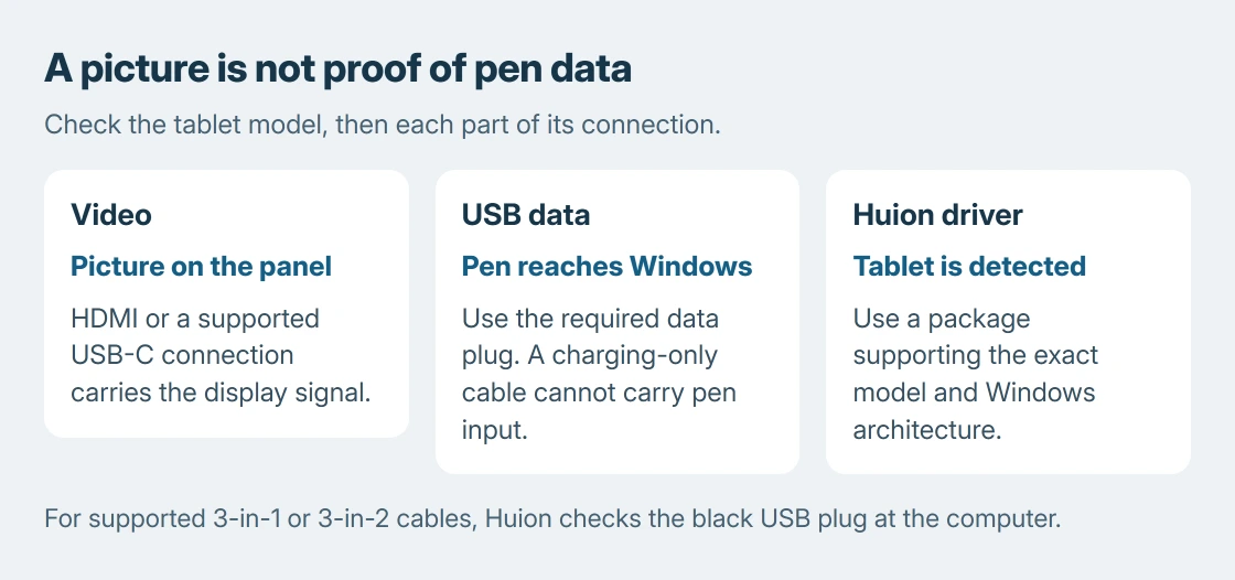 Huion detection map: a display picture needs its video connection, pen input needs USB data, and the driver needs a package supporting the exact tablet and Windows architecture