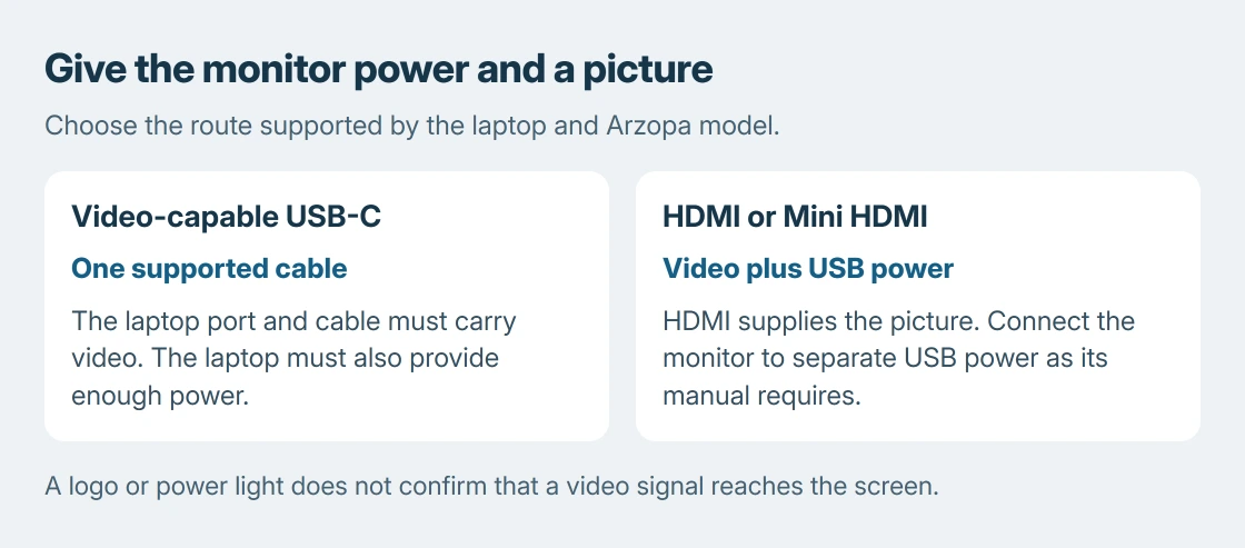 Arzopa connection comparison: video-capable USB-C can carry picture and power, while HDMI supplies picture and a separate USB connection supplies monitor power