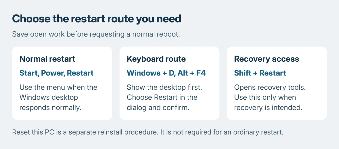 Windows 11 restart choice map: Start and its Power menu for normal use, Windows D followed by Alt F4 for the desktop dialog, and the recovery menu only when recovery is intended