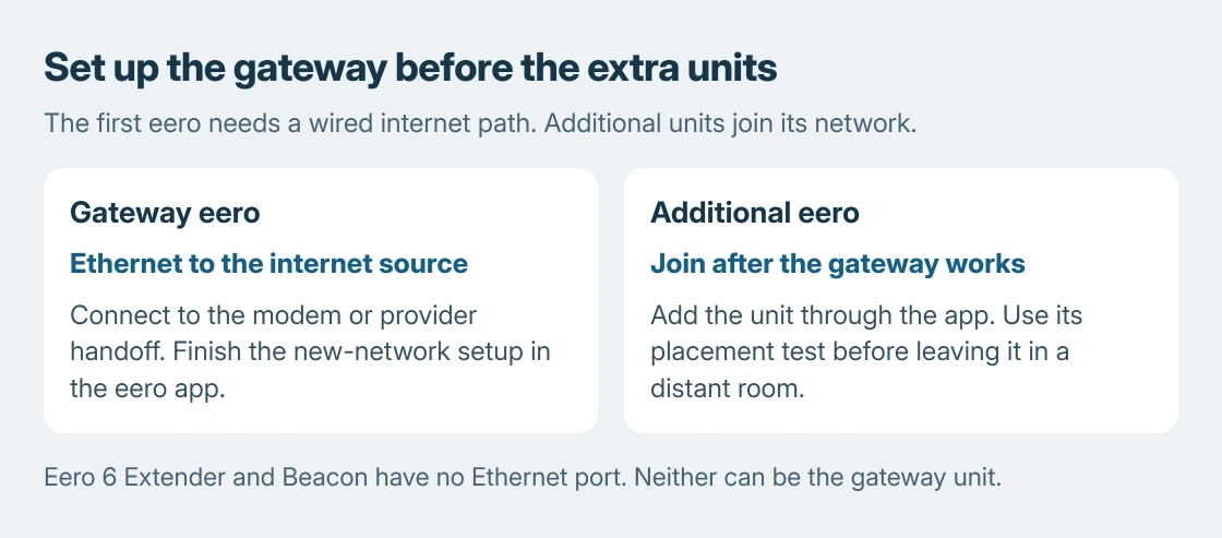 Eero setup roles: the gateway has an Ethernet connection to the internet source, while extra eeros join the existing eero network after the gateway works