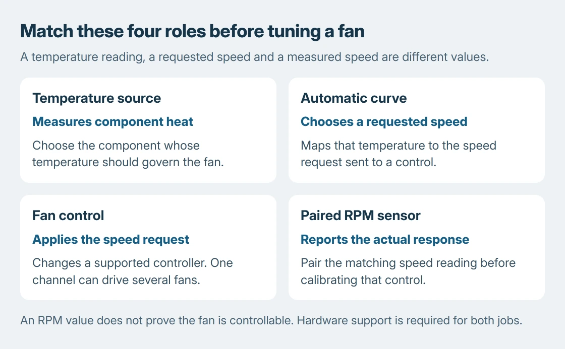 Fan Control configuration roles: the temperature source measures heat, the curve chooses a requested speed, the control changes a supported fan, and the paired RPM reading checks its response