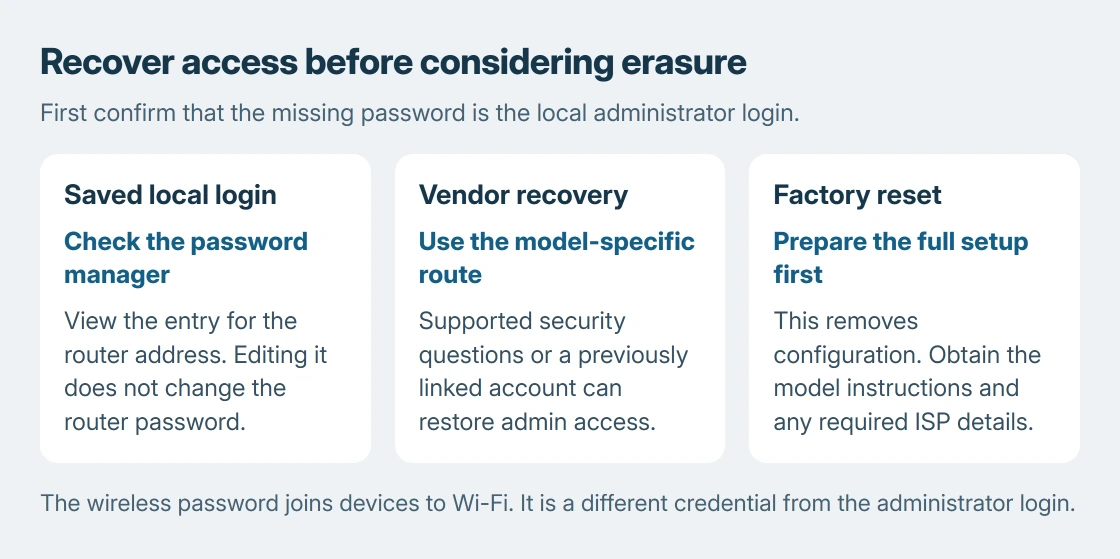 Router admin access choices: check a saved local login, use the model's recovery option, and consider a factory reset only when recovery is unavailable and setup details are ready