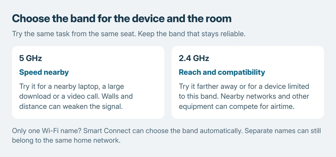 Wi-Fi band choice: use 5 GHz for speed near the router, try 2.4 GHz for reach or older devices, and let Smart Connect select a band when both share one name