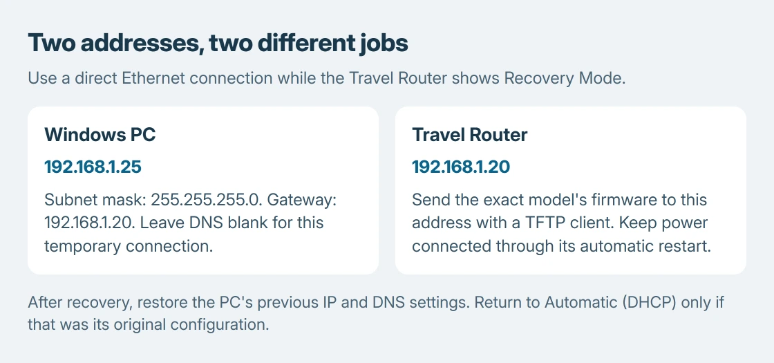 UniFi Travel Router firmware recovery addresses: set the wired PC to 192.168.1.25 with mask 255.255.255.0, transfer to router address 192.168.1.20, and restore the PC's previous addressing after recovery