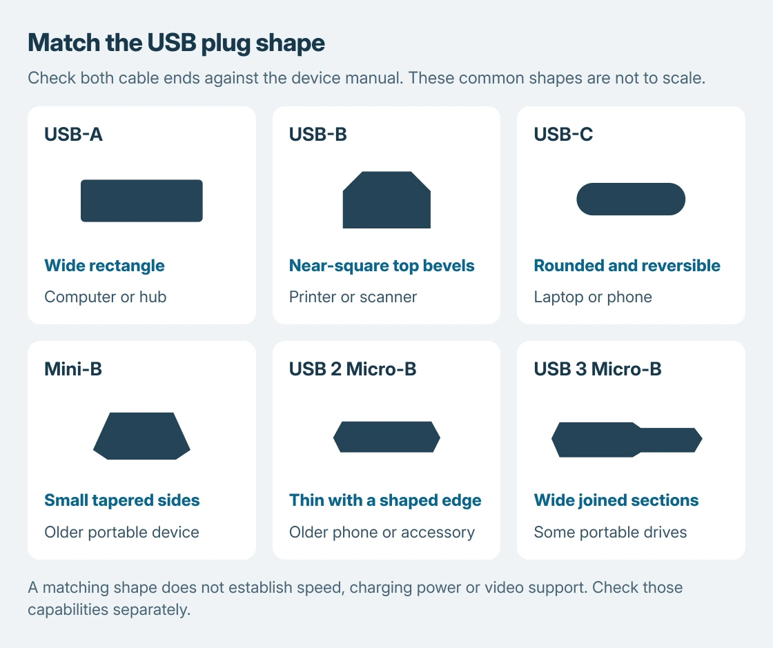 USB connector identification drawing: rectangular USB-A, near-square USB-B, rounded USB-C, tapered Mini-B, thin Micro-B and the wider double-section USB 3 Micro-B shape