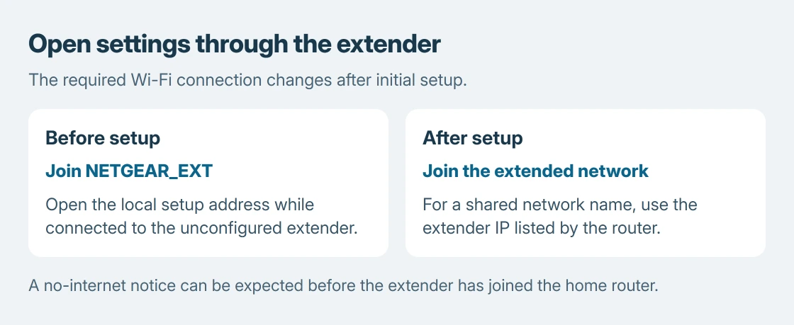 NETGEAR extender access checkpoints: join NETGEAR_EXT for initial setup, open the local setup address, then join the new extended network after applying its settings