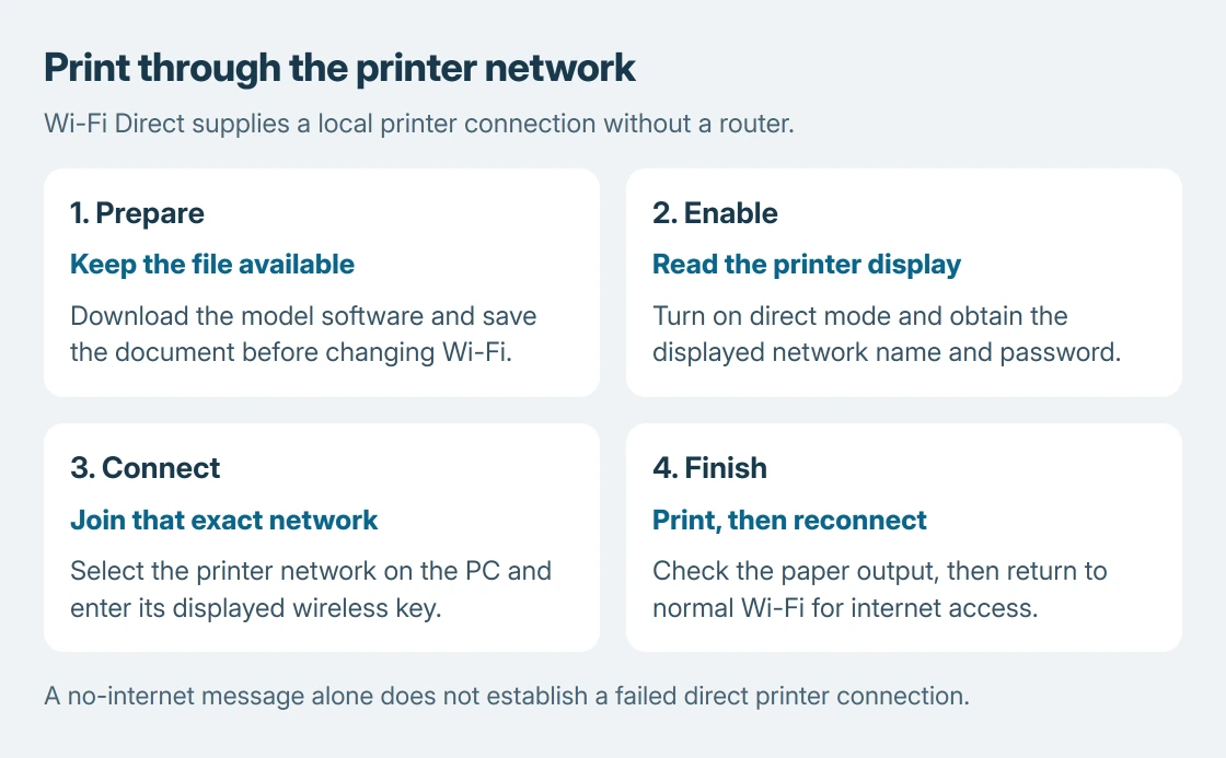 Wi-Fi Direct printing sequence: obtain the printer's network name and password, join that network on the computer, print the saved document, then return to the normal Wi-Fi network
