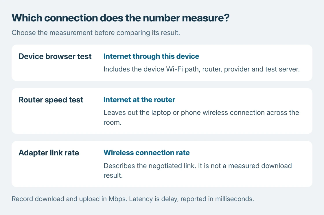 Three speed measurements compared: a device browser test includes its Wi-Fi path, a router test measures the router's internet connection, and an adapter link rate is a wireless connection rate rather than a download result
