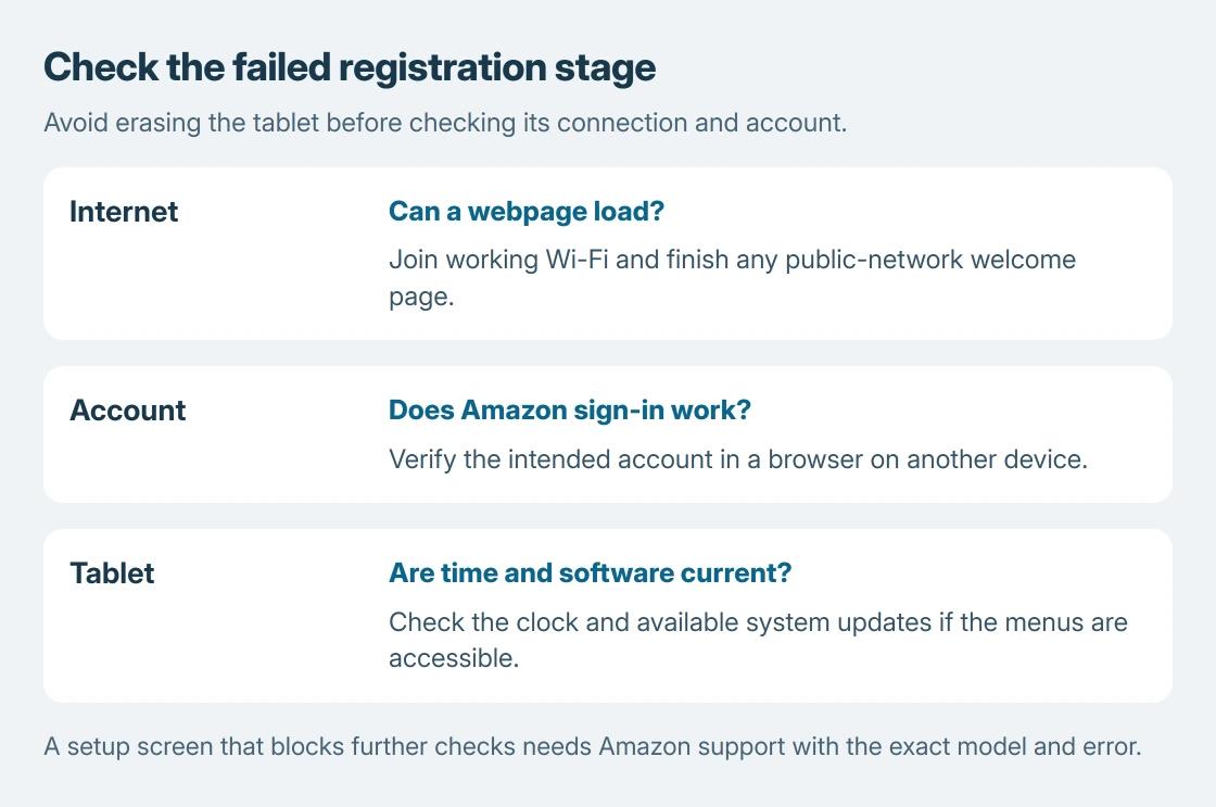 Fire tablet registration checks: connect to working internet, verify the intended Amazon account on another device, then check the tablet's clock and system software