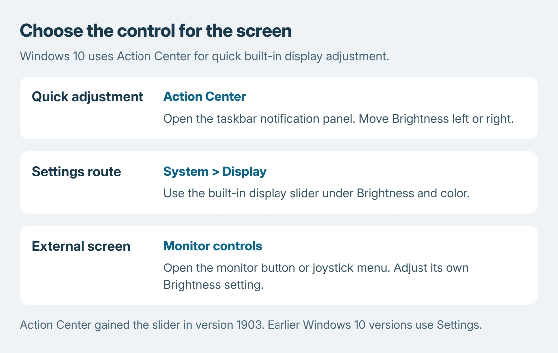 Windows 10 brightness controls: Action Center for a quick adjustment, System Display for the built-in panel setting, and the monitor's own menu for an external screen