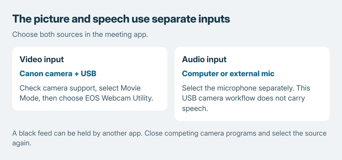 Canon webcam connection plan: a supported camera in Movie Mode supplies USB video to EOS Webcam Utility, while a computer or external microphone supplies meeting audio separately