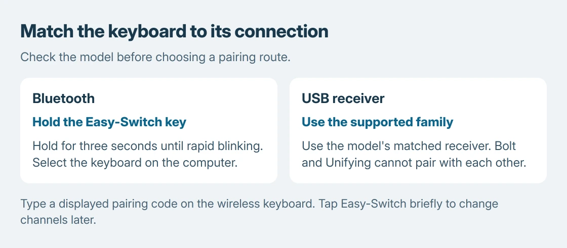 Logitech keyboard pairing choices: use Bluetooth after a rapid-blinking Easy-Switch channel, or use the receiver family supported by the exact keyboard; Bolt and Unifying are incompatible