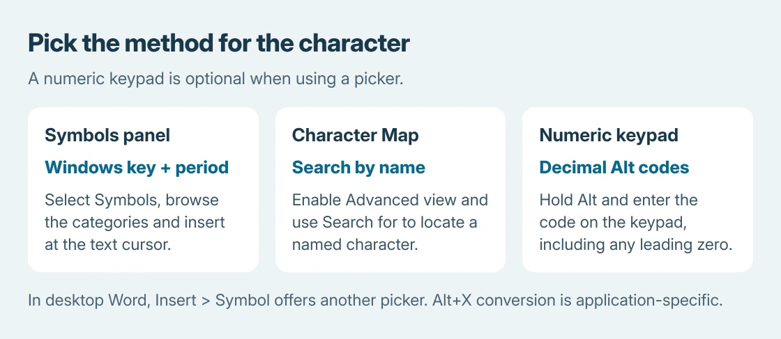 Choose a Windows symbol-entry method: Windows key plus period for the Symbols panel, Character Map for a searchable font collection, or Alt codes with a numeric keypad