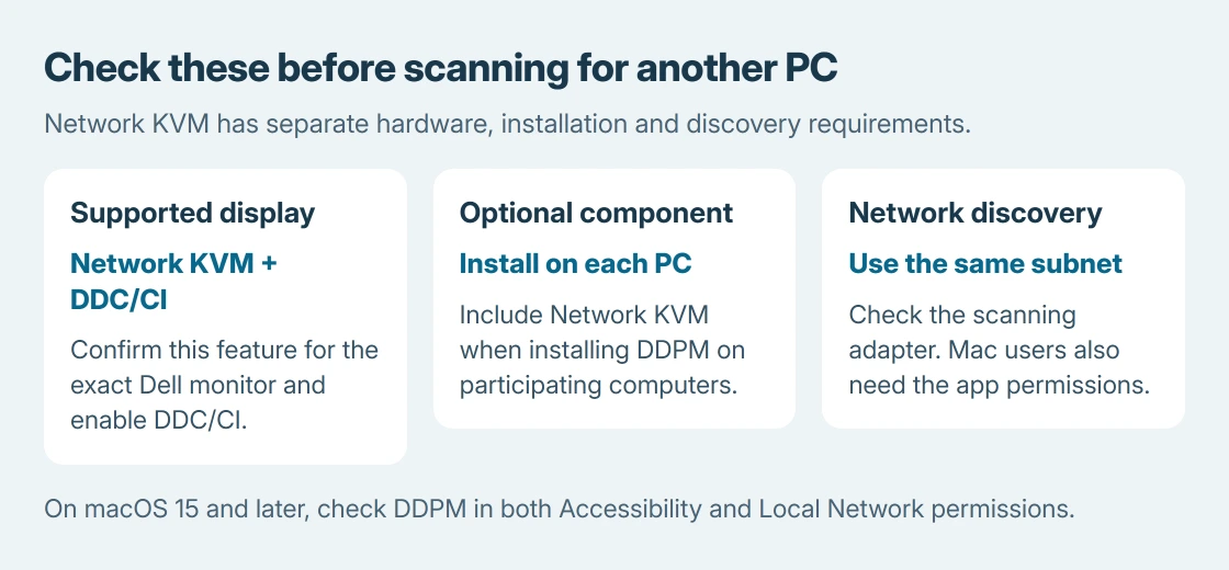 DDPM Network KVM preparation: a supported Dell monitor with DDC/CI enabled, Network KVM installed on participating computers, and computers discoverable on the same network