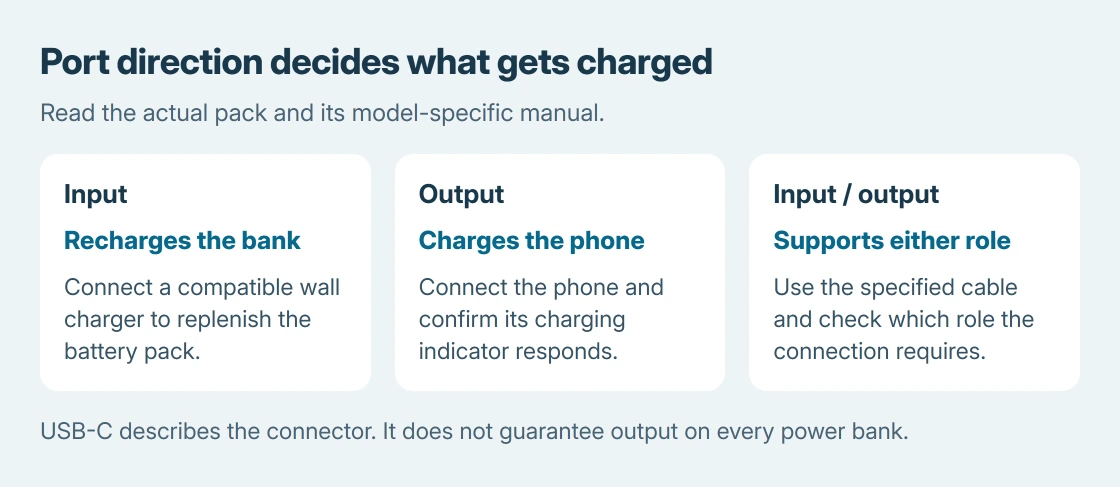 Power-bank port roles: input recharges the bank, output charges the phone, and a socket marked input/output supports either job; check the exact model before choosing a port