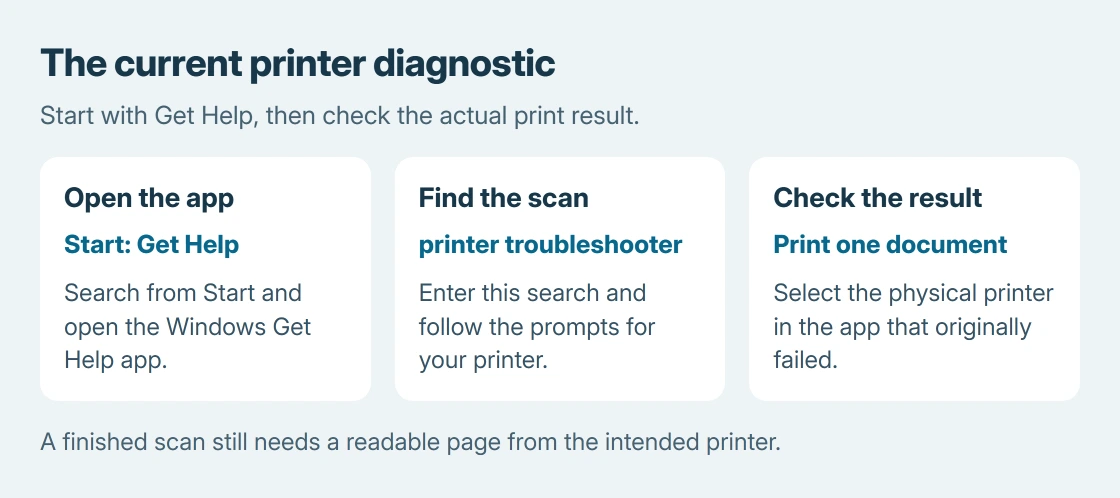 Windows 11 printer diagnostic sequence: open Get Help, search for printer troubleshooter, follow the printer scan, then test printing from the affected app