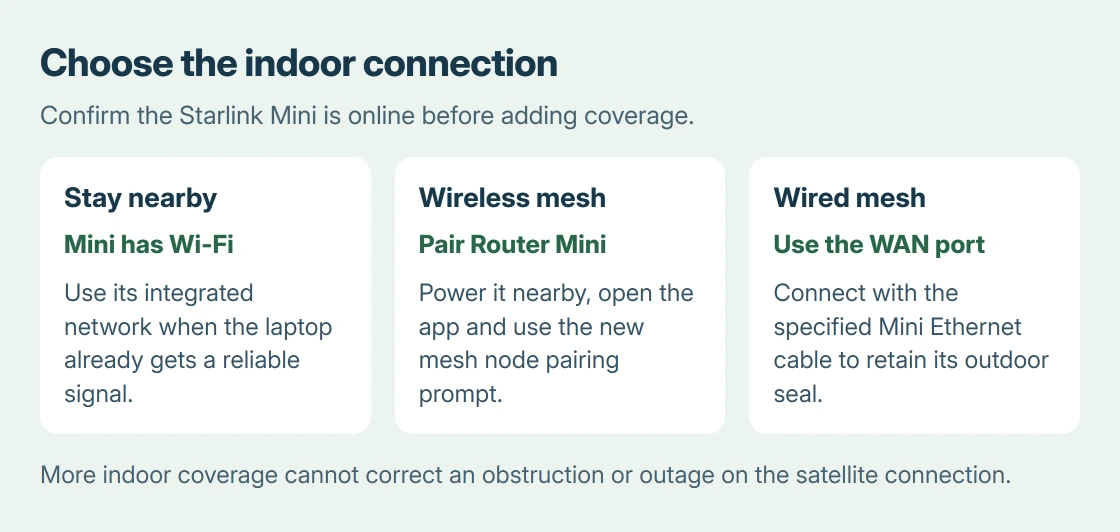 Starlink Mini coverage decision: use its integrated Wi-Fi nearby, add a powered Router Mini for an indoor mesh connection, or use the specified Ethernet cable when walls weaken wireless backhaul