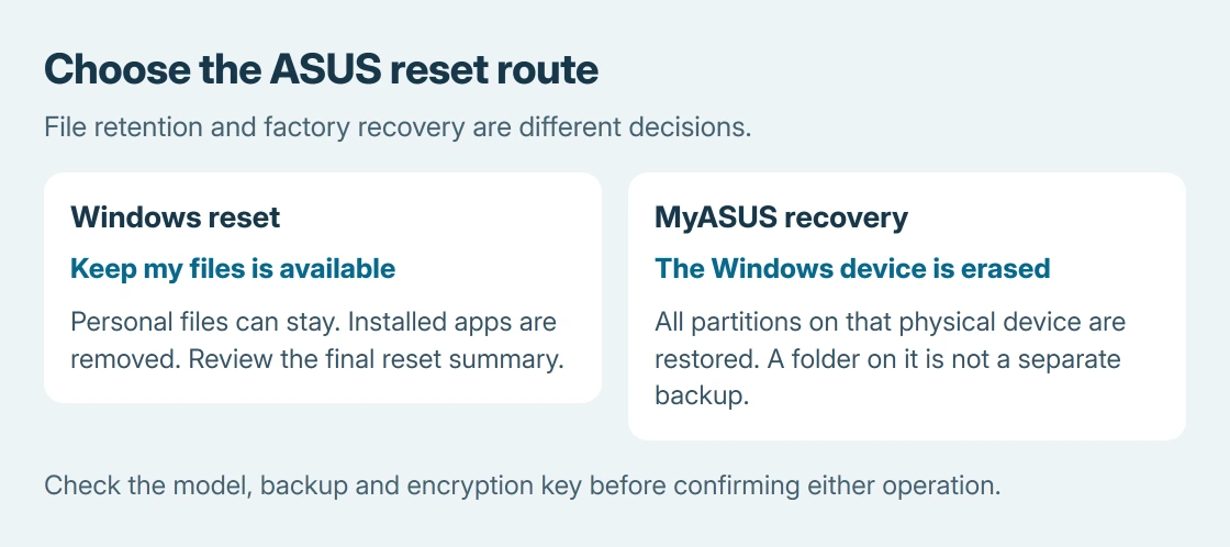 ASUS reset choices: Windows Keep my files retains personal files but removes installed apps, while MyASUS Cloud Recovery erases the entire Windows storage device, including other partitions