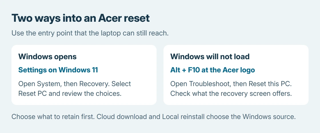 Acer reset entry points: open System and Recovery while Windows 11 works, or press Alt and F10 at the Acer logo when Windows will not load, then choose Troubleshoot and Reset this PC